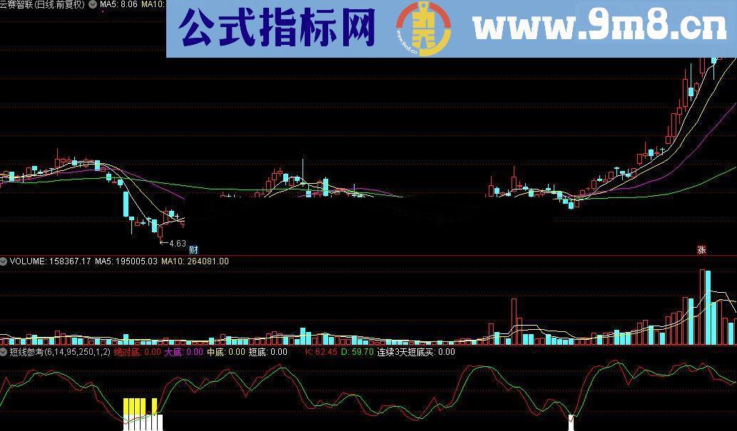 通达信短线参考公式源码