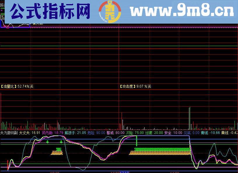 通达信形势不好，发个T0分时副图 无未来