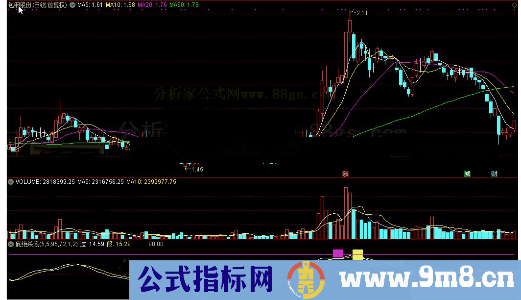 通达信底绝杀底公式源码K线图