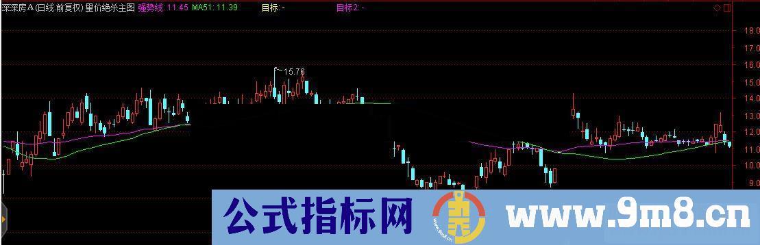 通达信量价绝杀主图指标 破解公式源码分享 