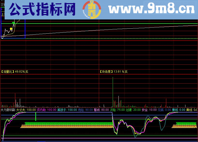通达信形势不好，发个T0分时副图 无未来