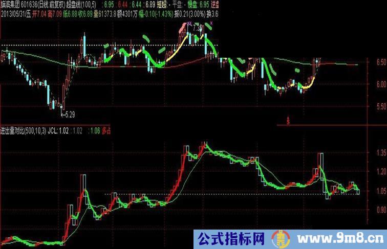 自编成交量多空对比利器源码 至少让普通股民能在雾里看看主力的狗尾巴了