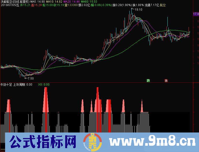 通达信牛劲十足+选股指标源码附图