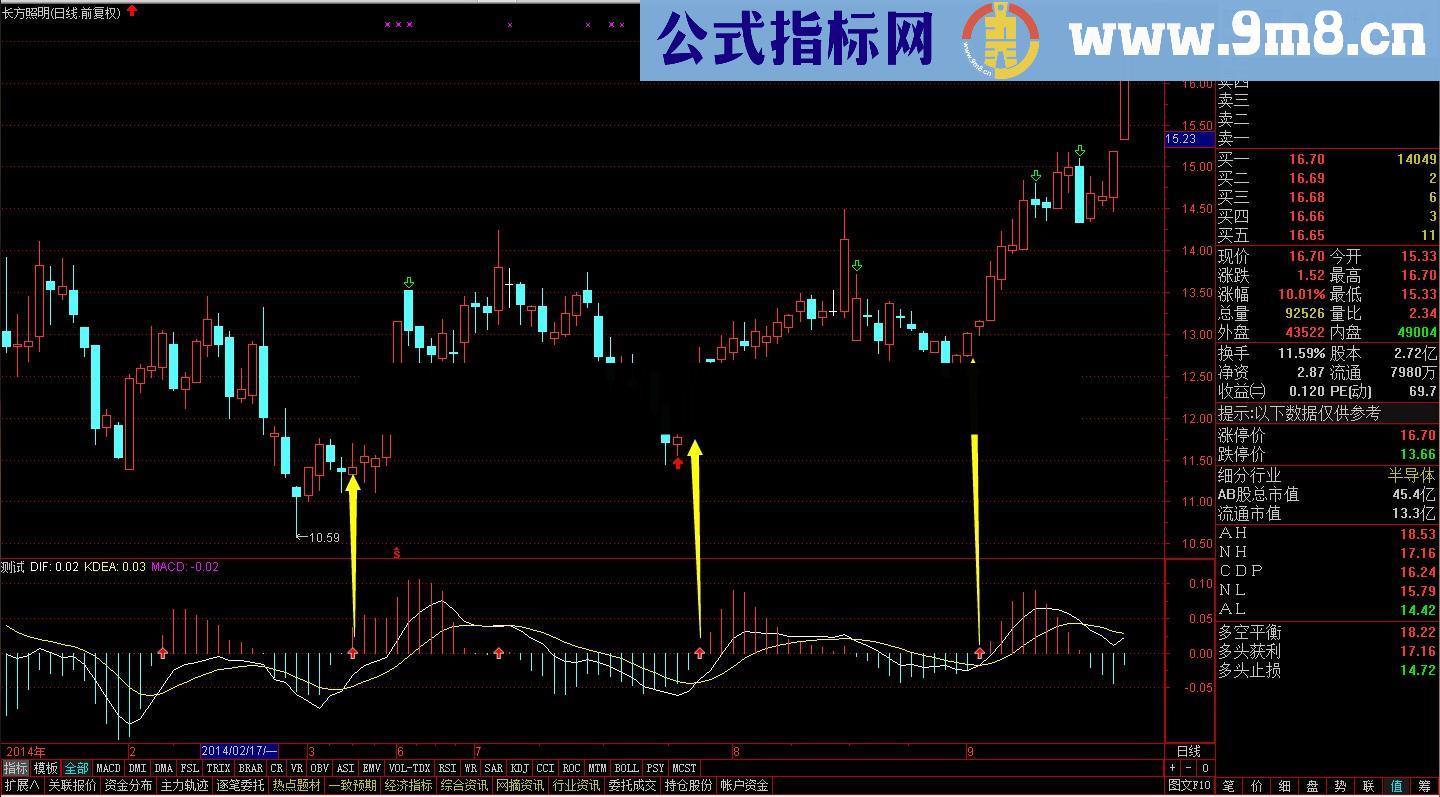 极品MACD提前买入！实战短线指标 出现信号很准每一波赚15%以上