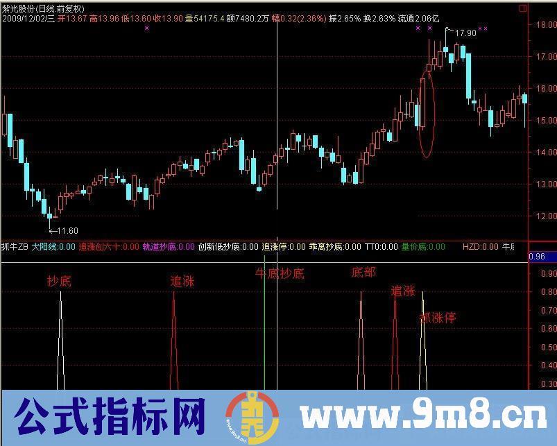 通达信追涨抄底指标公式源码附图