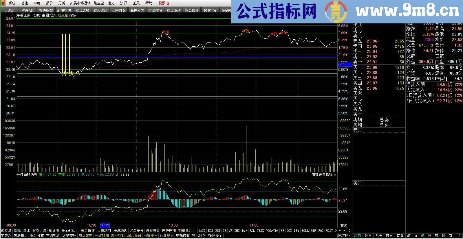 极品分时T+0主图公式