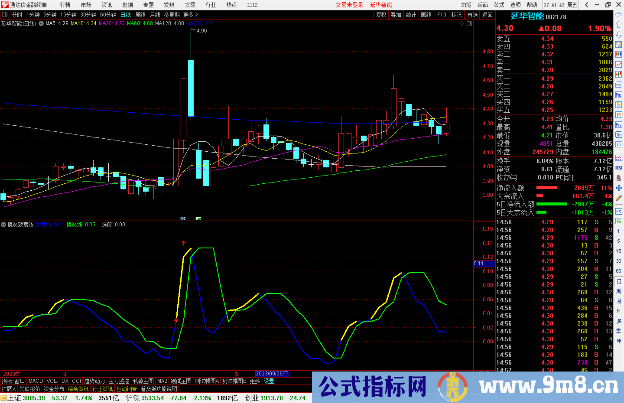通达信脱贫致富线指标公式源码附图