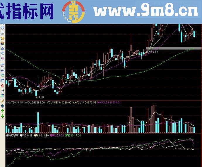 通达信筹码转移率副图源码
