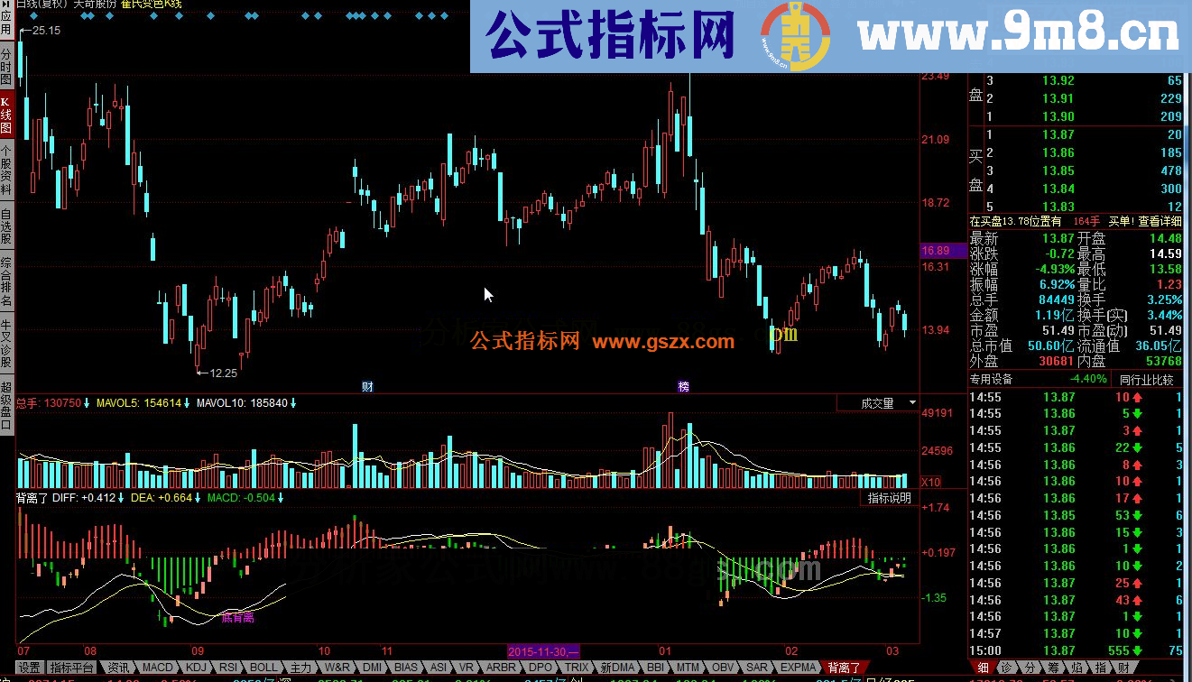 同花顺背离了指标公式