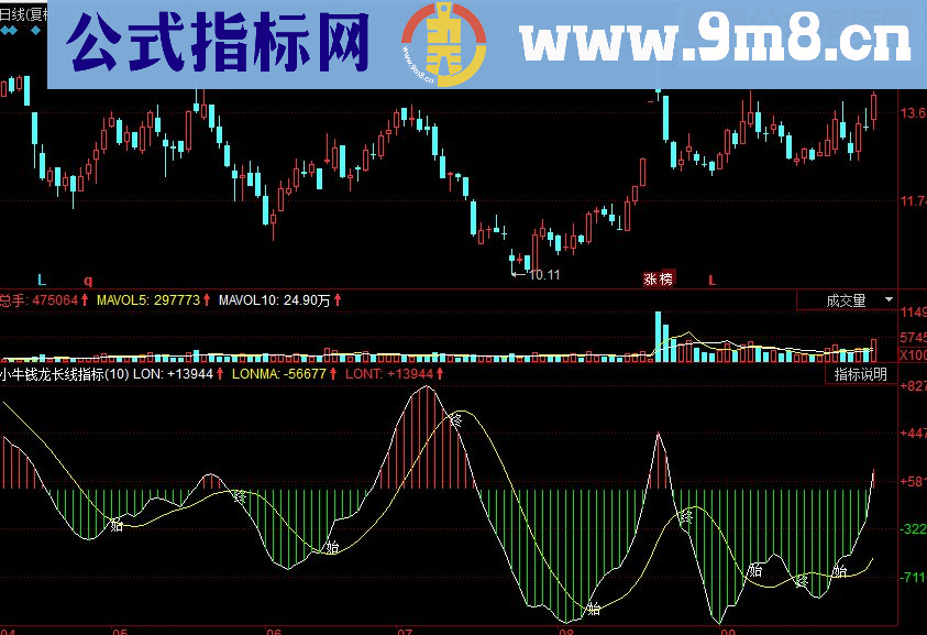 同花顺小牛钱龙长线副图源码