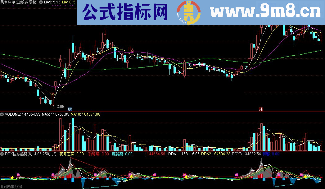 通达信DDX柱态趋势源码