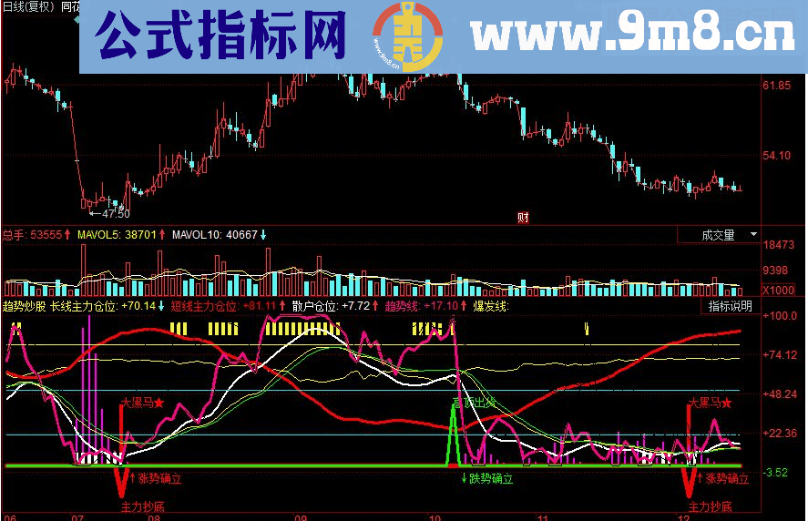 同花顺趋势炒股副图源码