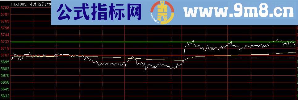 通达信优化分时盘主图指标分时主图无未来