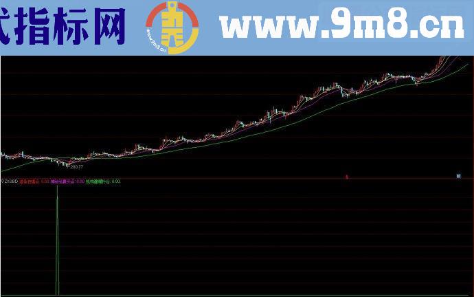 通达信中短线起爆点副图源码
