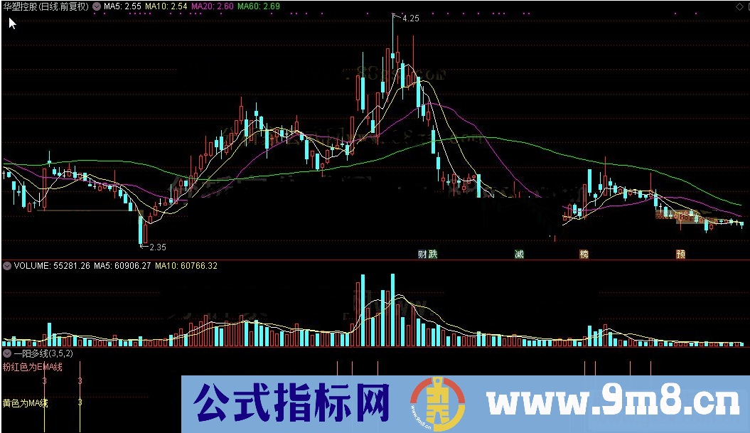 通达信公式一阳多线及选股