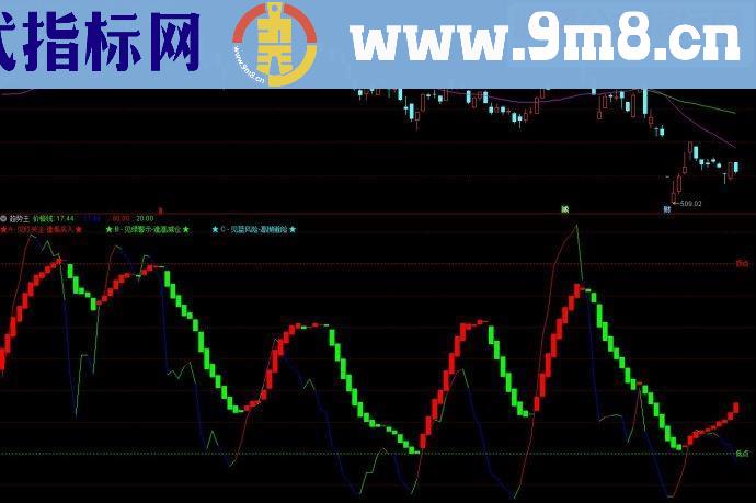 通达信趋势王副图源码