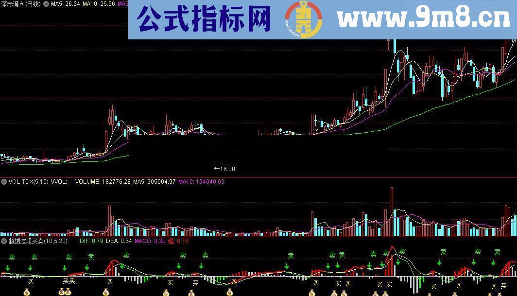通达信超越波段买卖源码贴图