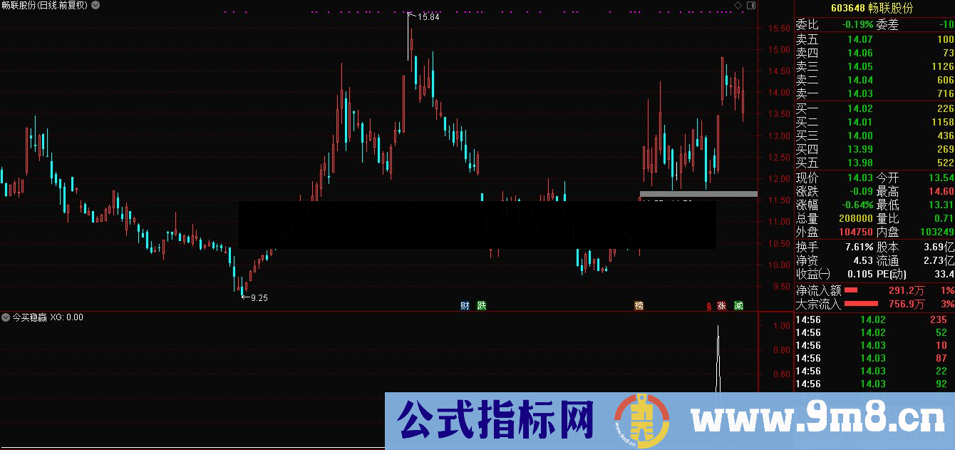 通达信今买稳赢公式 副图选股源码 K线图)原创短线首发