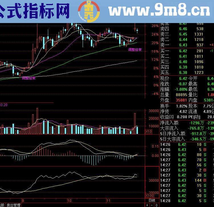 自用指标，最新优化《调整结束》成功率高达90多（牛市）