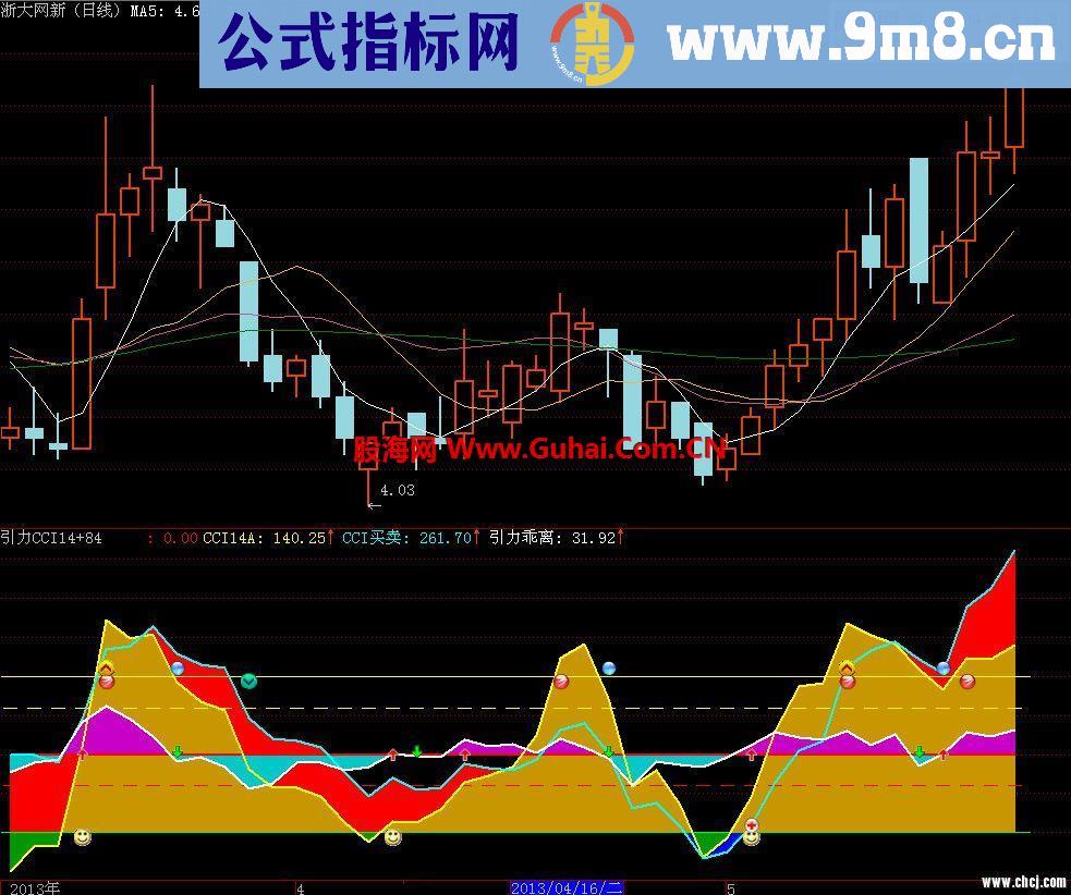 寻找买卖时机的引力CCI14+84副图指标