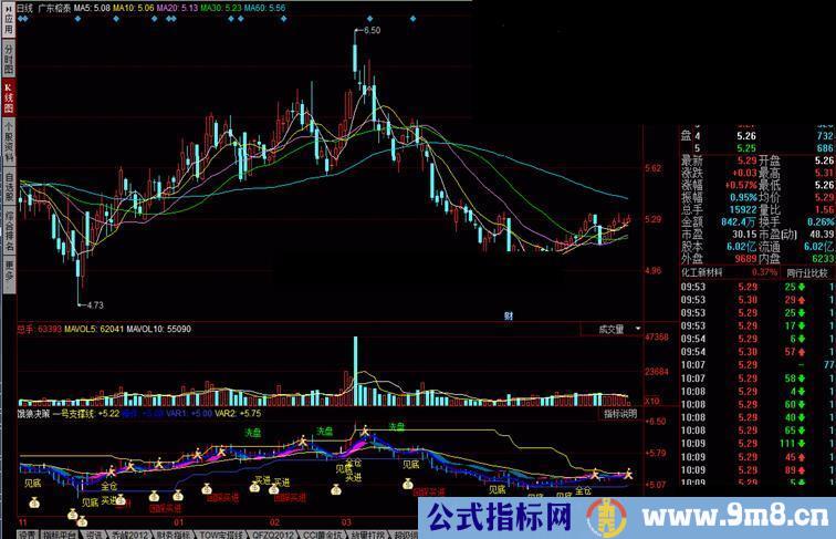 通达信饿狼决策公式 可以包了你各种决策（回归决策）