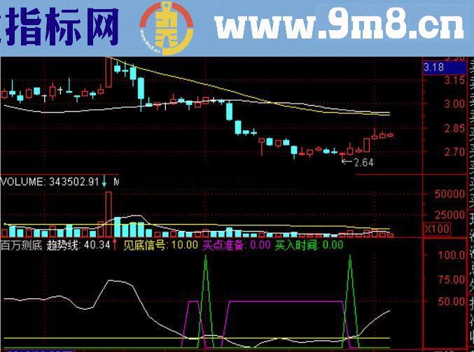 曾经的杨百万指标