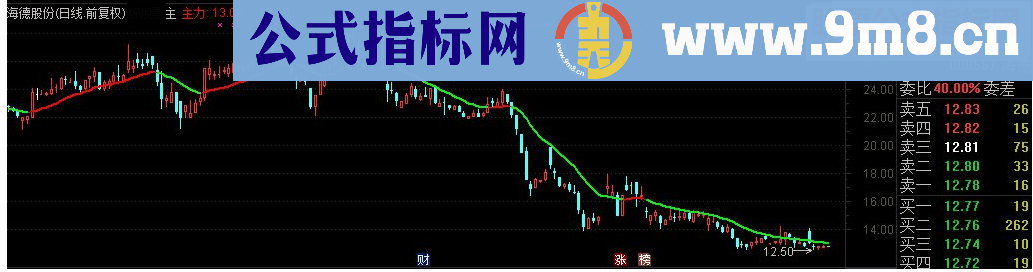 通达信主力追踪副图指标 源码