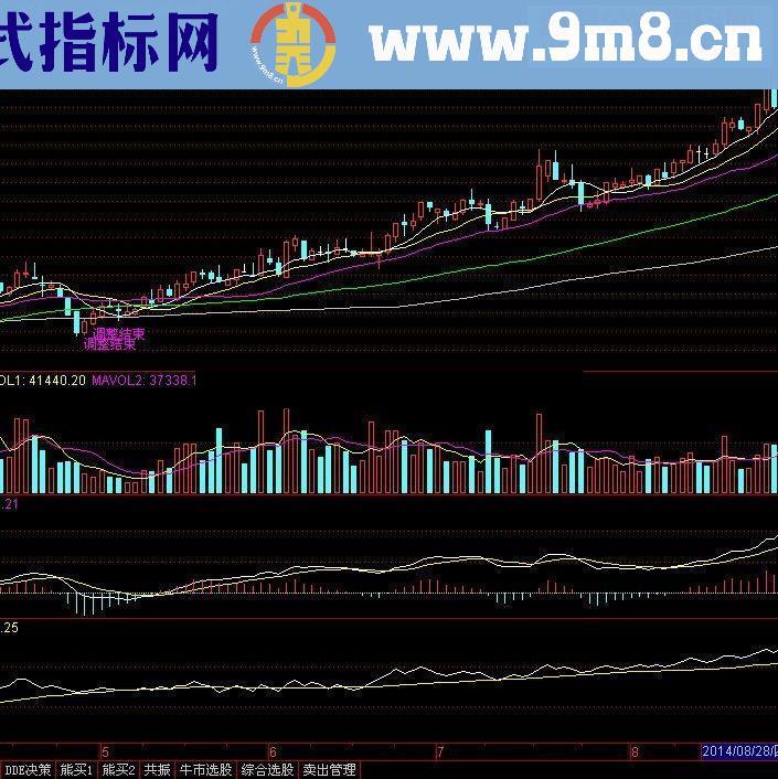 自用指标，最新优化《调整结束》成功率高达90多（牛市）