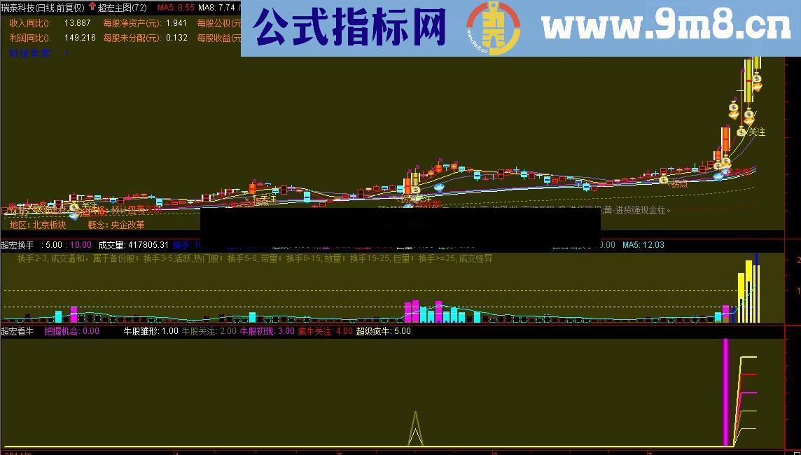 优化换手拉升指标 绝对简单、直观、高效