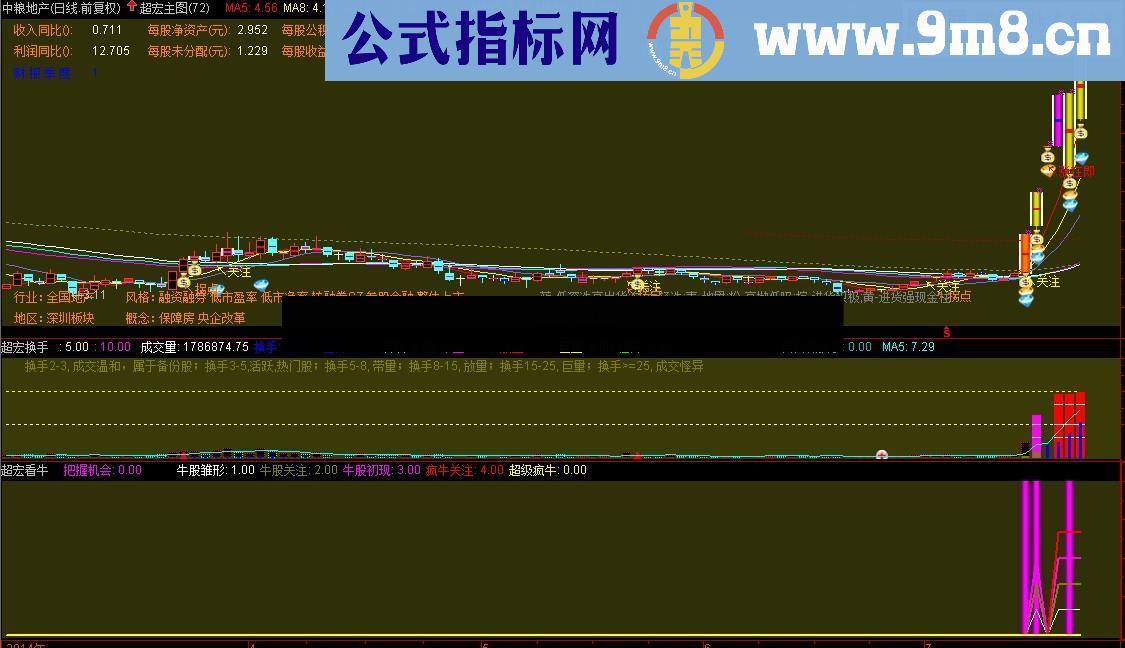 优化换手拉升指标 绝对简单、直观、高效