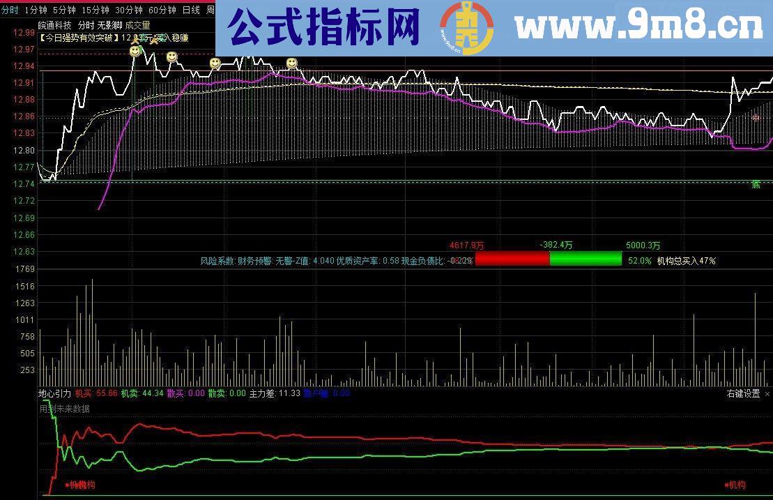 通达信地心引力（源码分时副图贴图）