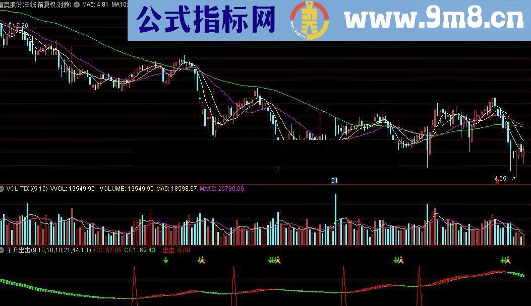 通达信主升出击源码附图