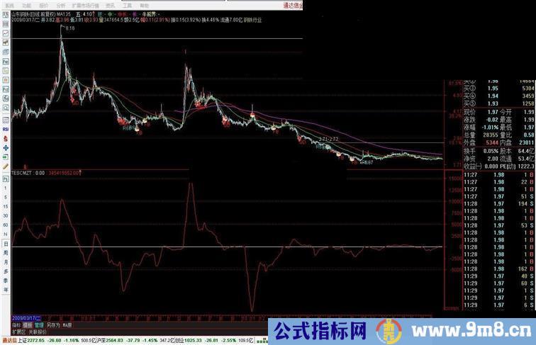 通达信资金指标——通达信自带指标里有黄金