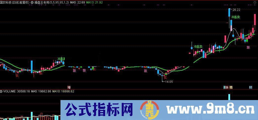 通达信操盘王专用主图源码