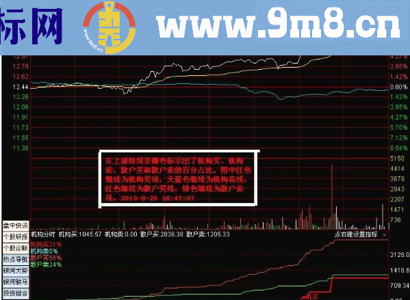 通达信大智慧王者归来最实用、最精准和最可靠的绝密机构占比分时指