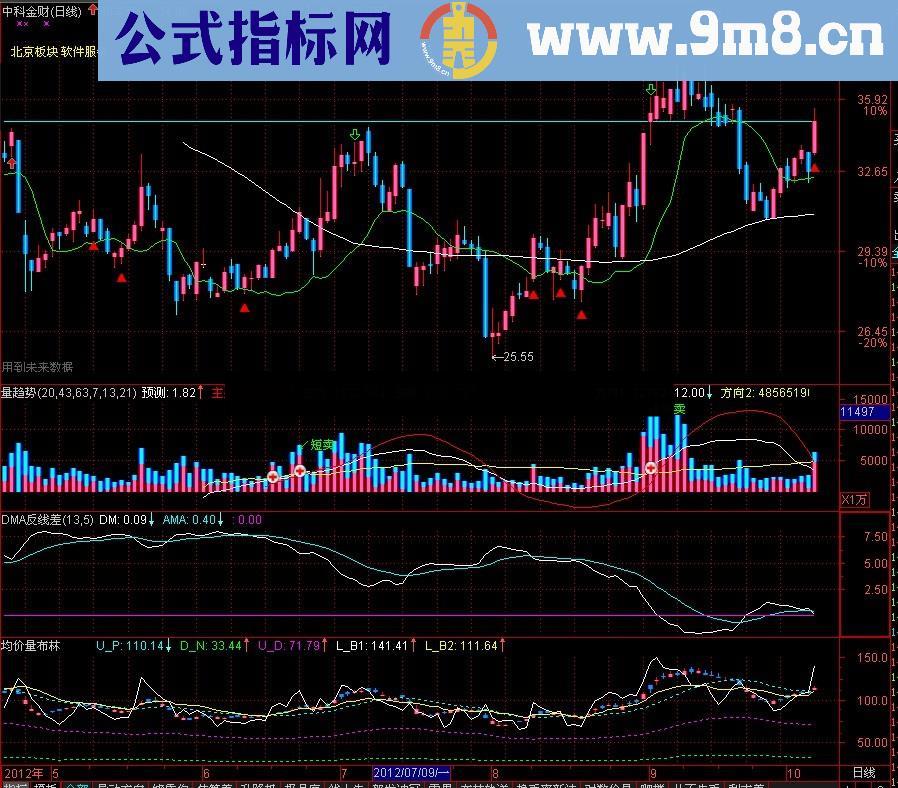 原创均价量诡道（平均价量k线延伸、源码、贴图、说明）