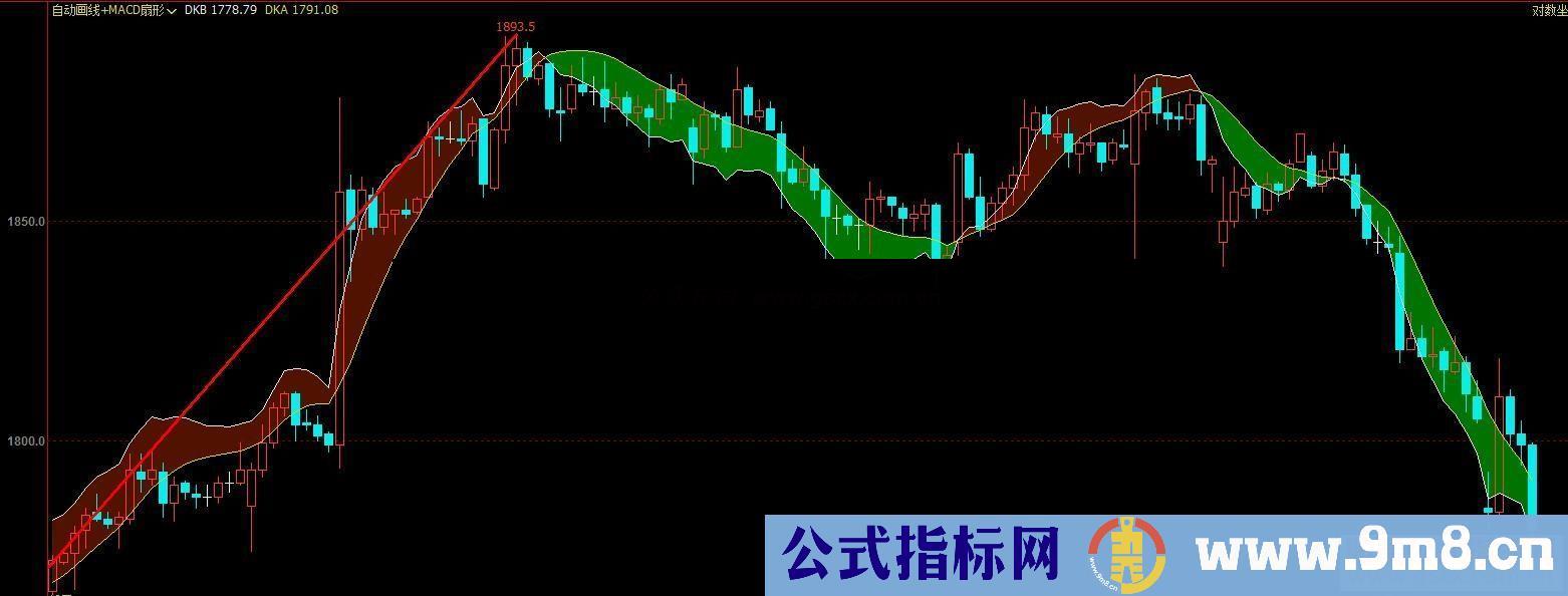 通达信缠论多空画线飘带,自动划线公式（公式 副图 源码 测试图）