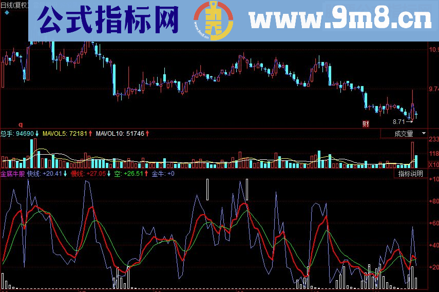 同花顺金底牛股副图指标源码