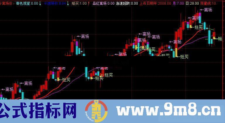 通达信资金翻倍主图指标公式源码