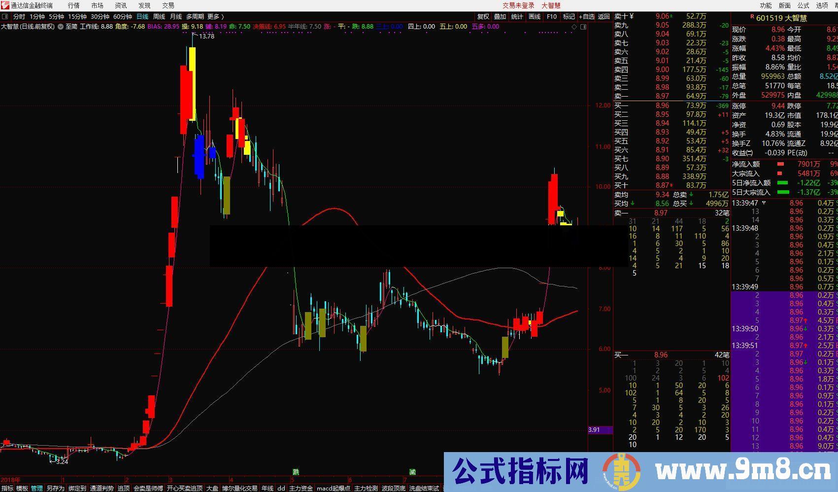 通达信红多黄空公式主图测试图无加密