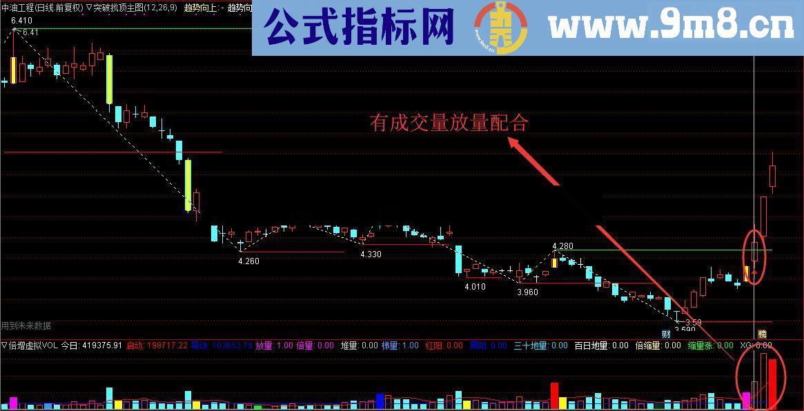 通达信突破找顶买入(指标主图/选股源码 有未来函数 )