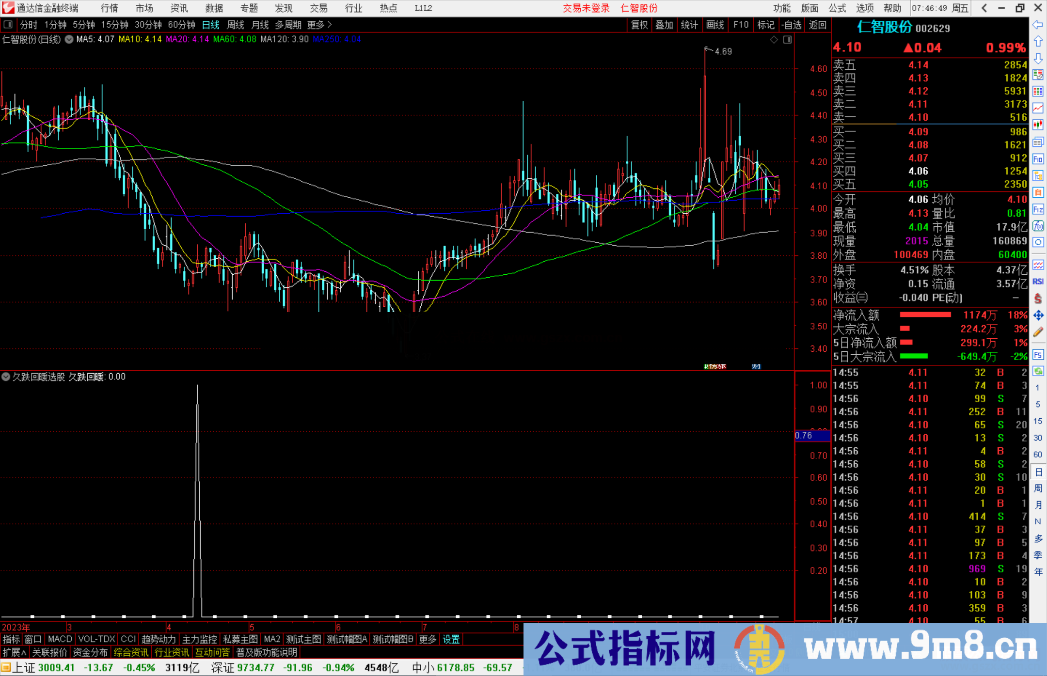 通达信久跌回暖选股指标公式源码副图