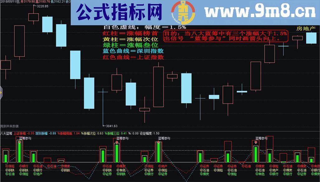 通达信看盘辅助 蓝筹参与（鹏腾2009版本）源码副图
