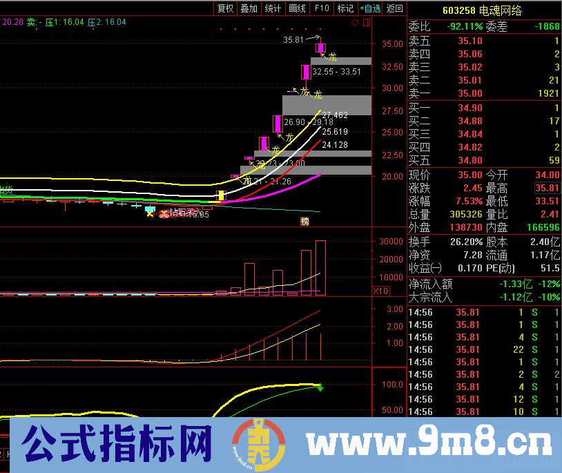 第一条龙(钻石买入神器 第一条龙 龙起爆点 庄家起爆点)牛市即将来临给股友们献上一个赚钱神器