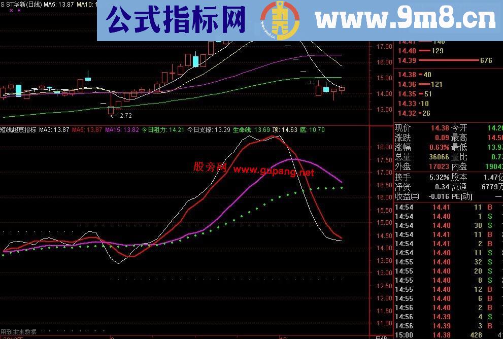 通达信短线超赢副图指标源码