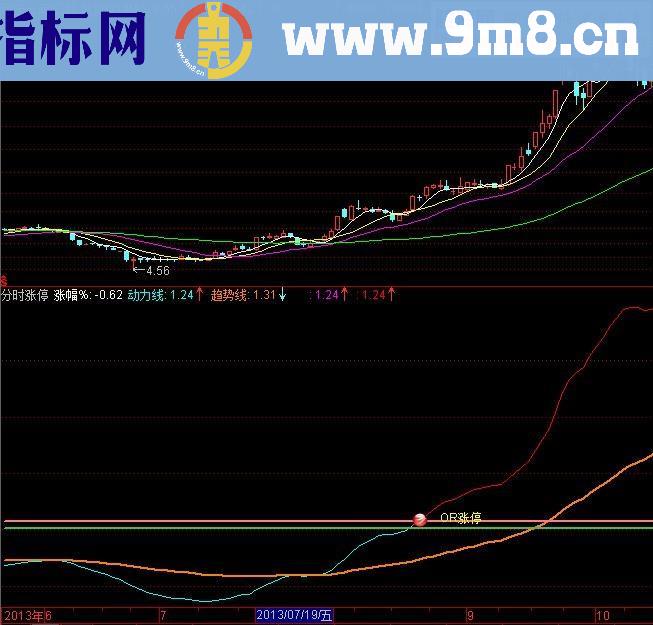 分时涨停幅图公式 也可以作为K线幅图