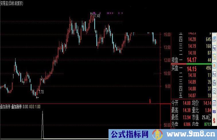 通达信笑君系列指标之七：叠加涨停公式