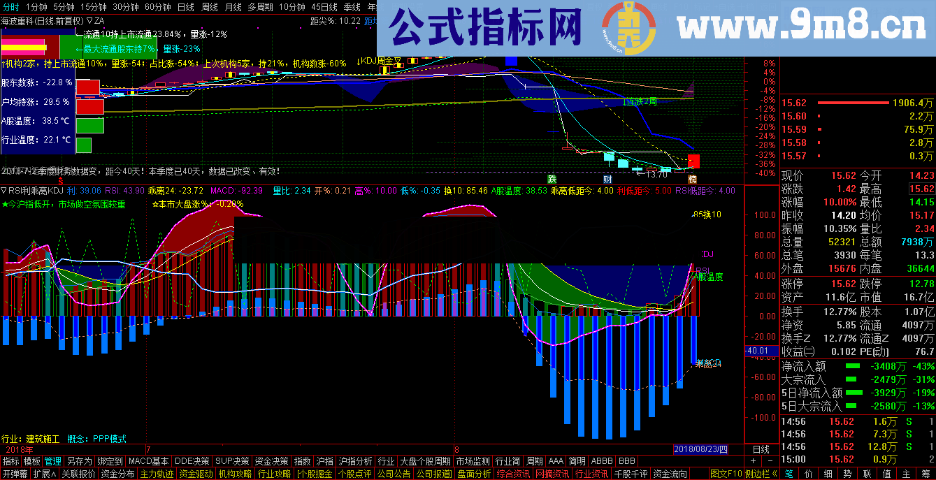 通达信综合指标:RSI+获利率+乖离24+KDJ+MACD+A股温度+换10+大盘监控