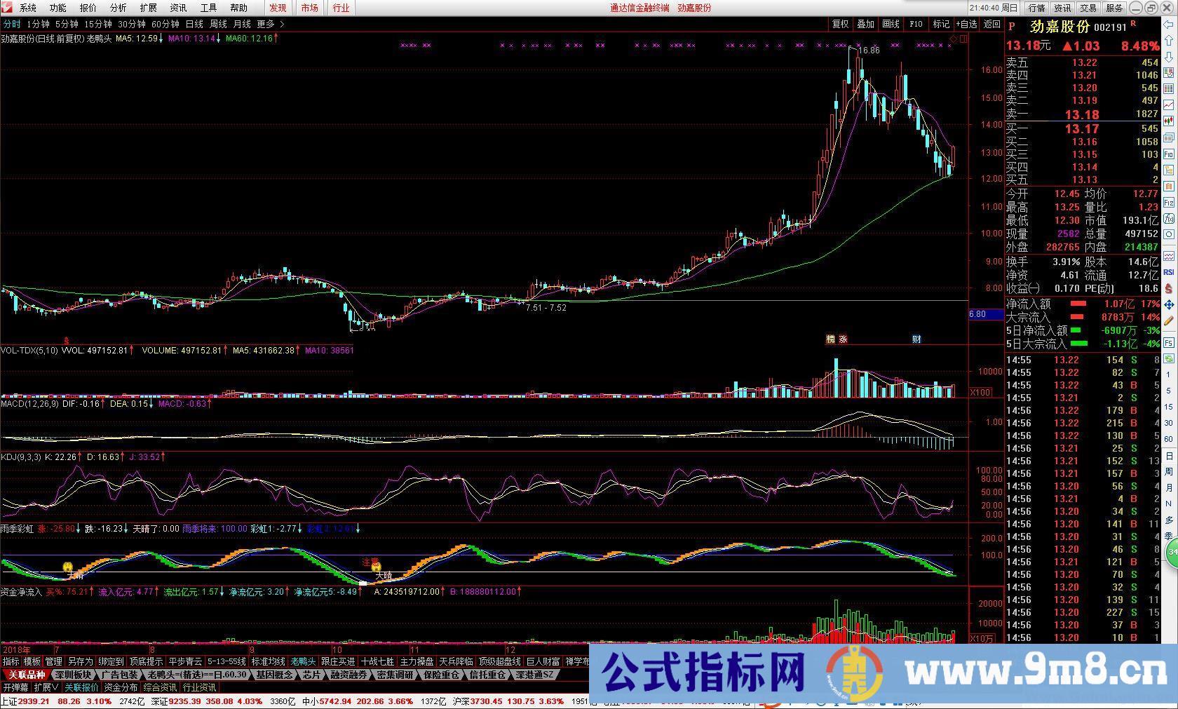 通达信老鸭头主图源码 贴图