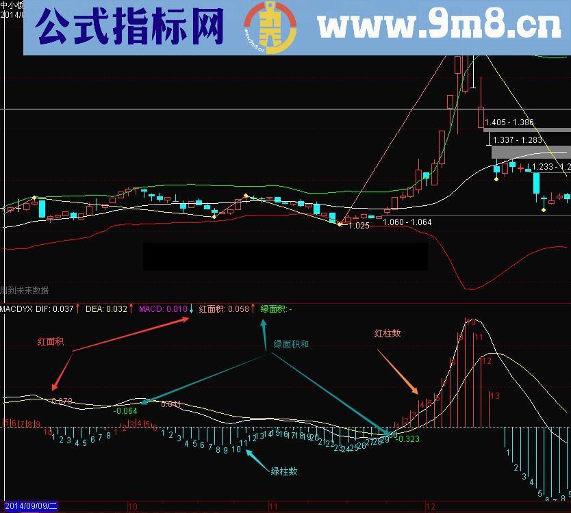 缠论MACD幅图指标 适合新学股友